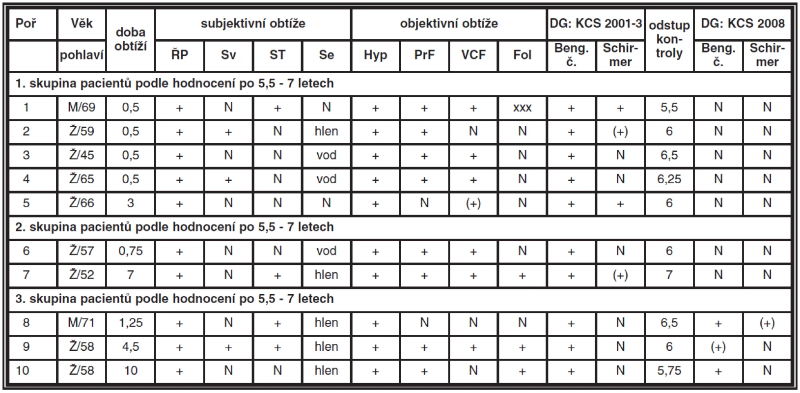 Hodnocení příznaků KCS (ŘP – řezání, pálení, pocit cizího tělíska, Sv – světloplachost, ST – svědění a pocit tlaku, Se – sekrece, Hyp – hyperémie, PrF – prosáknutí fornixu, VCF – vinutost cév ve fornixu, Fol – přítomnost folikulů, časové údaje jsou uváděny v rocích)