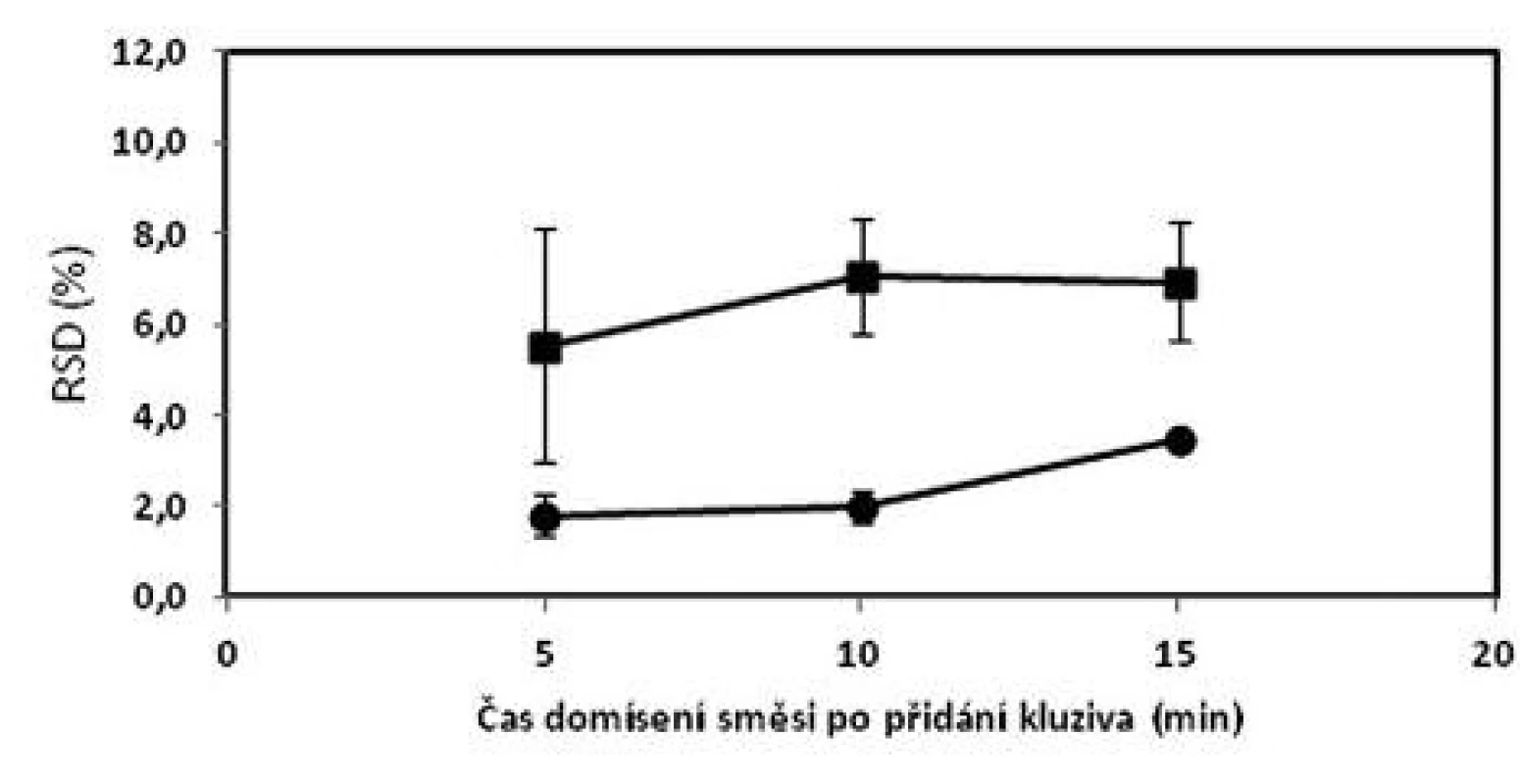 Vliv času domísení na obsahovou stejnoměrnost tablet s obsahem 1 mg (■) a 10 mg (●) sodné soli warfarinu; chybové úsečky znázorňují maximální a minimální hodnotu RSD v rámci připravených šarží