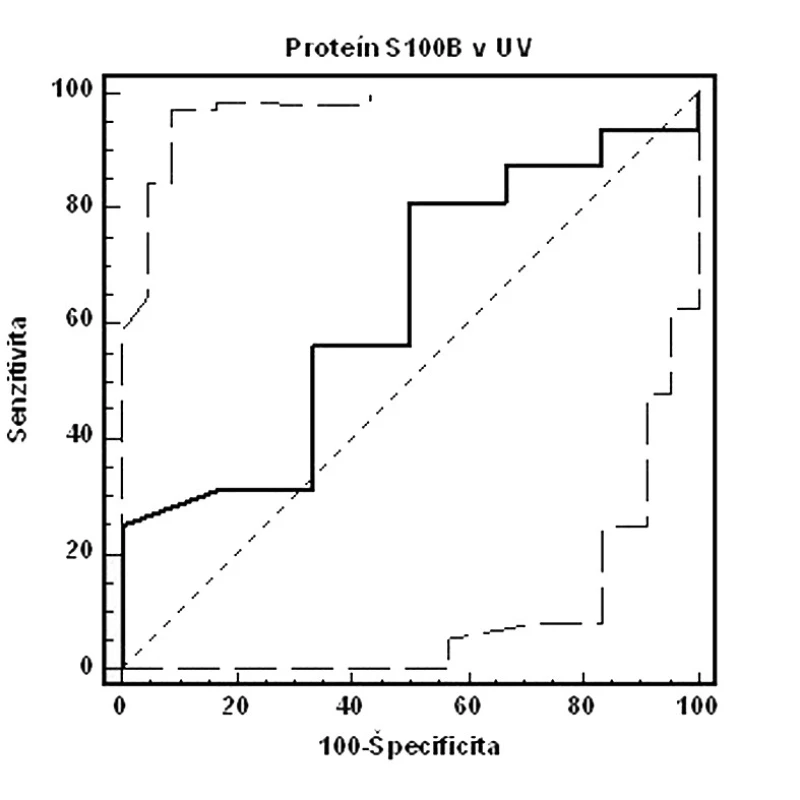ROC krivka senzitivity a špecificity fetálneho proteínu S100B v UV (AUC=0,630, 95% CI=0,401–0,823, p=0,35 – nesignifikantné, cut-off: pH UA<7,15. Celkovo: senzitivita: 81,2 %, špecificita: 50,0 %, PPH: 22,4 %, NPH: 93,7 %)