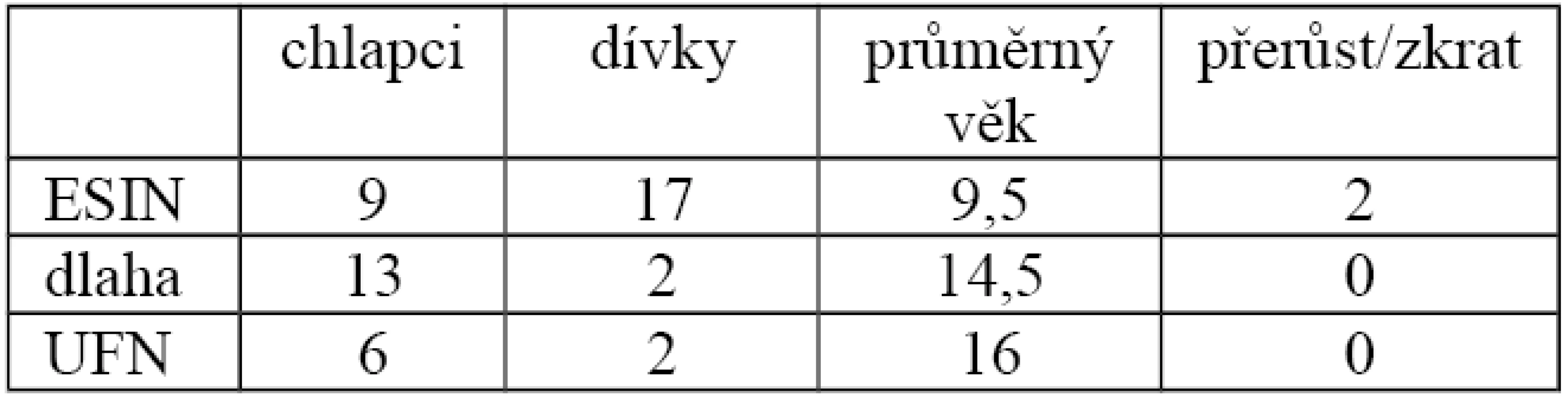Pohlaví, věk a komplikace u jednotlivých typů osteosyntézy