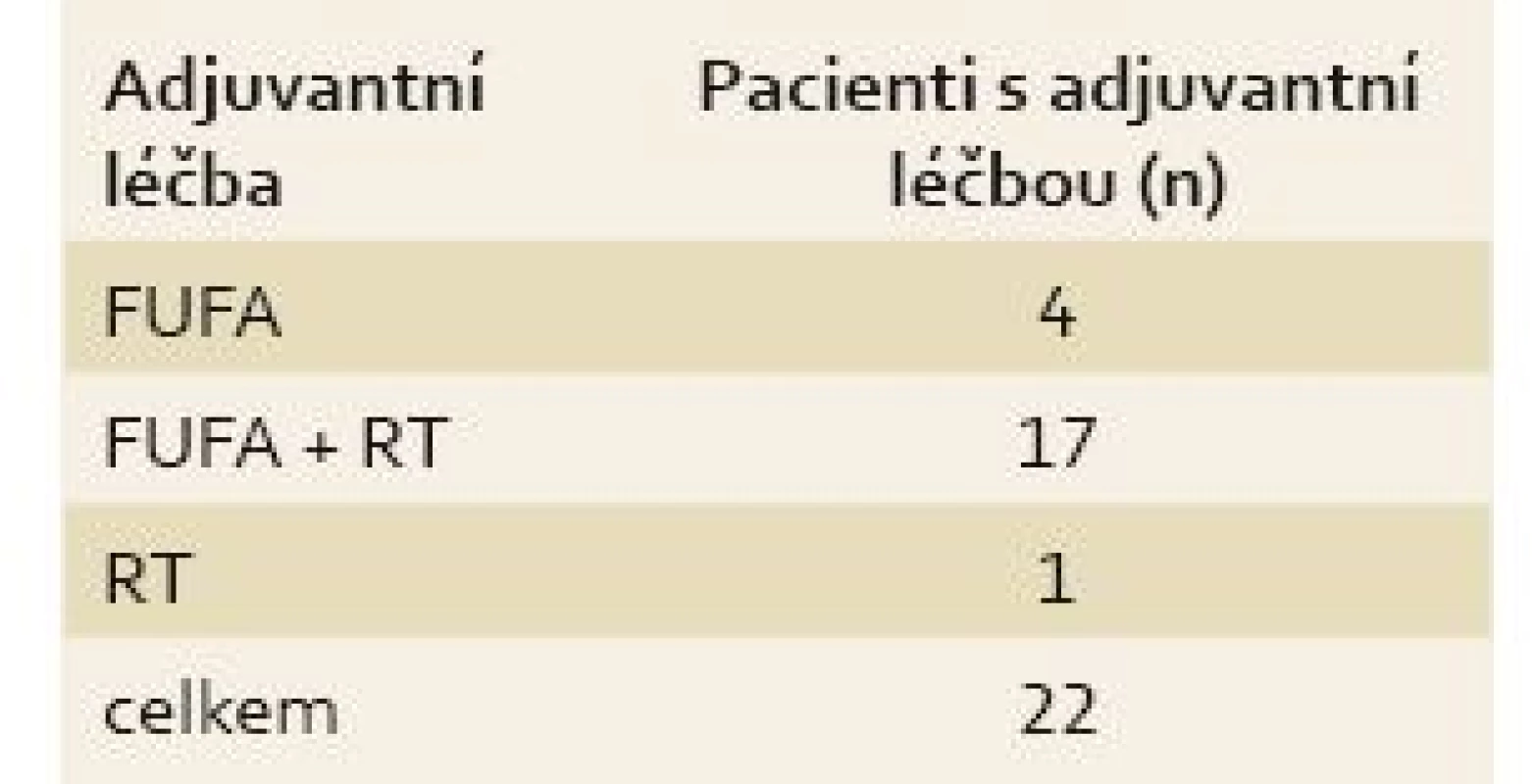 Adjuvantní onkologická léčba.
Tab. 4. Adjuvant oncological treatment.