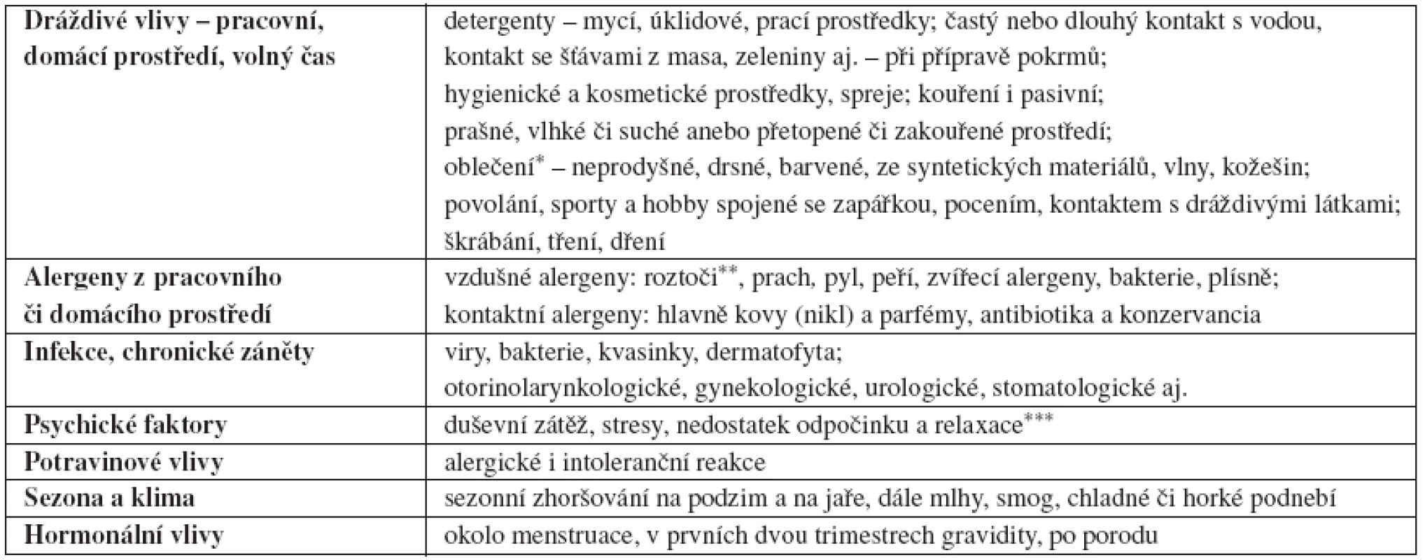 Provokační faktory