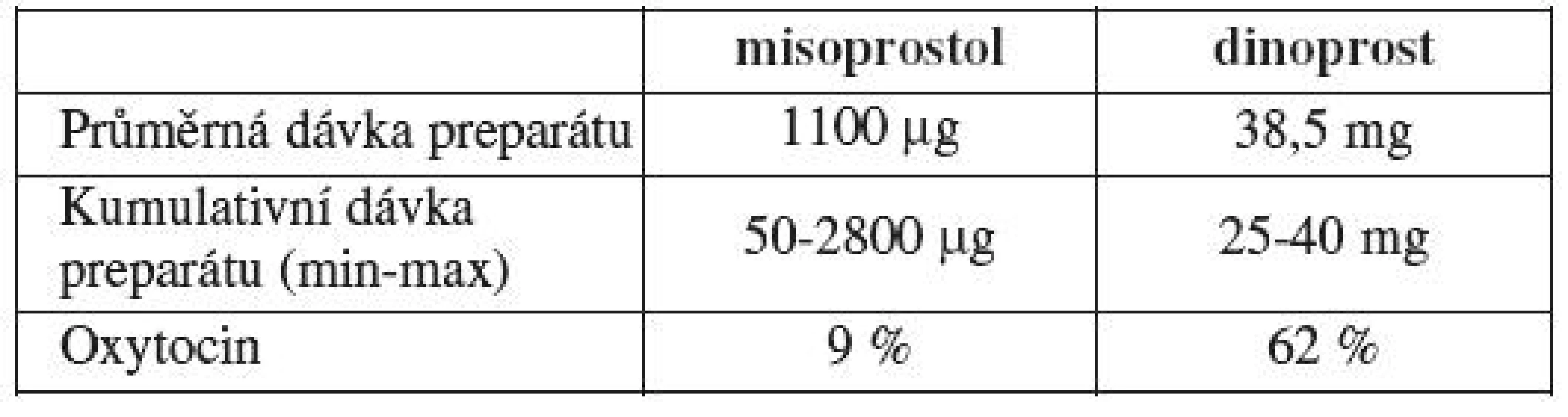 Použitá dávka preparátů a nutnost užití přídatného uterotonika v průběhu abortu