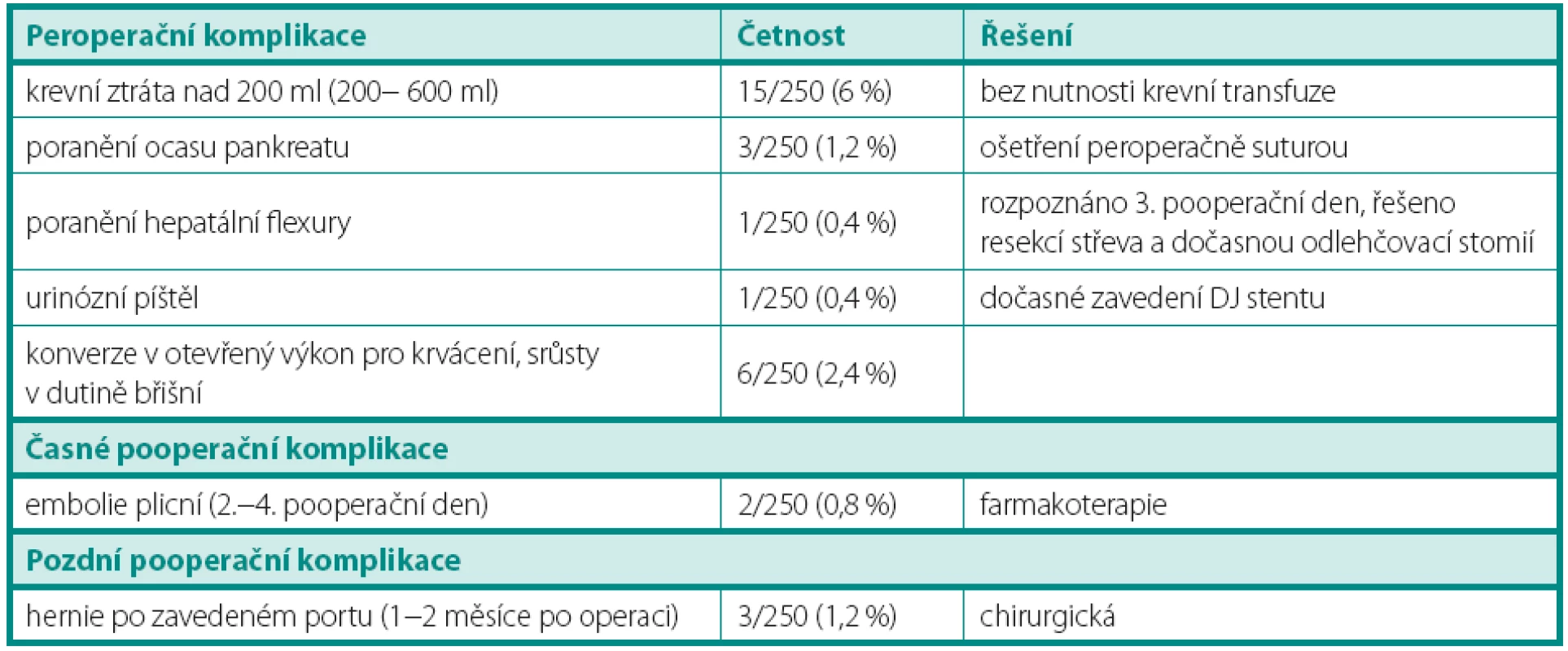 Peroperační a pooperační komplikace
Table 3. Intra- and postoperative complications