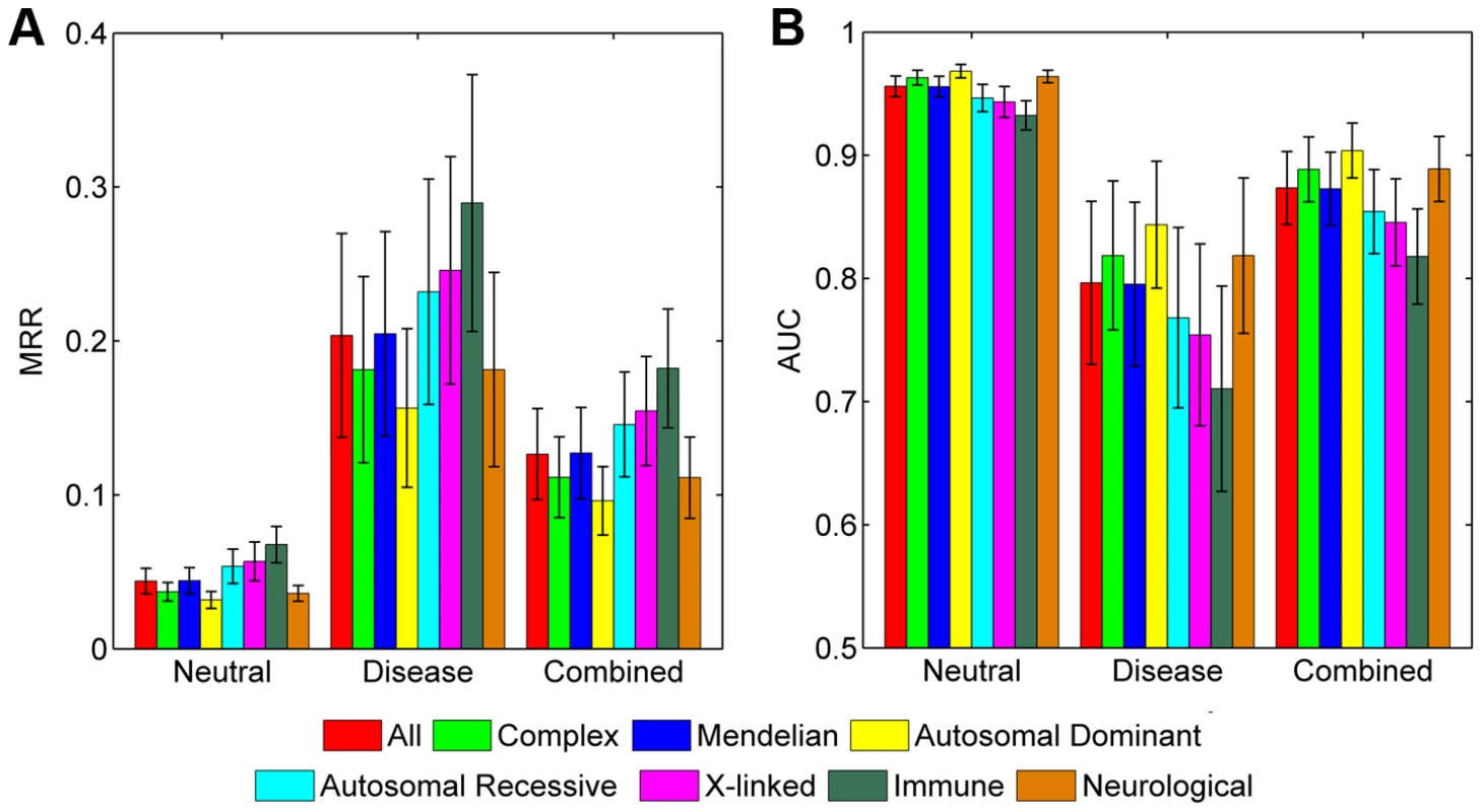 Performance of SPRING for diseases of different inheritance styles.
