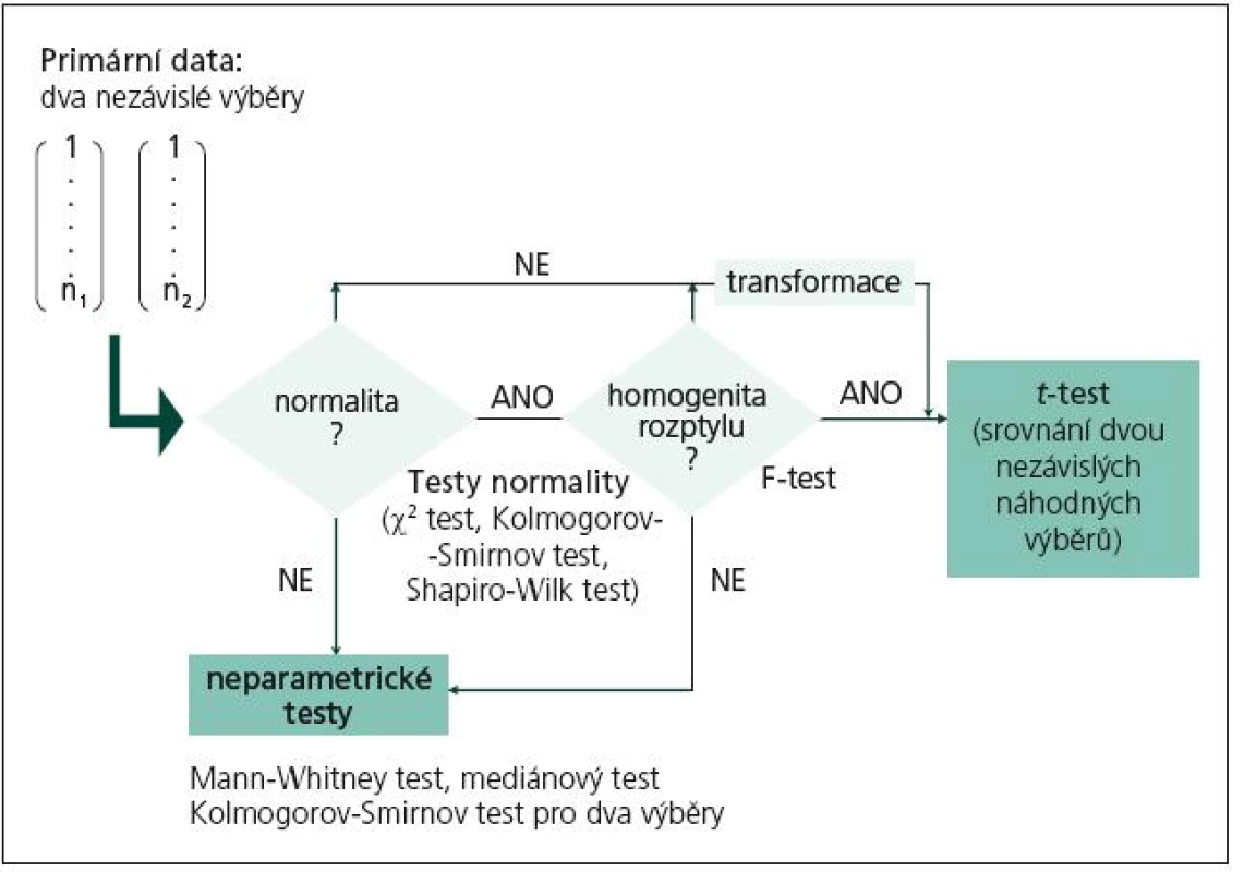 Schéma postupu při statistickém srovnávání hodnot sledované veličiny ve dvou nezávislých výběrech.
