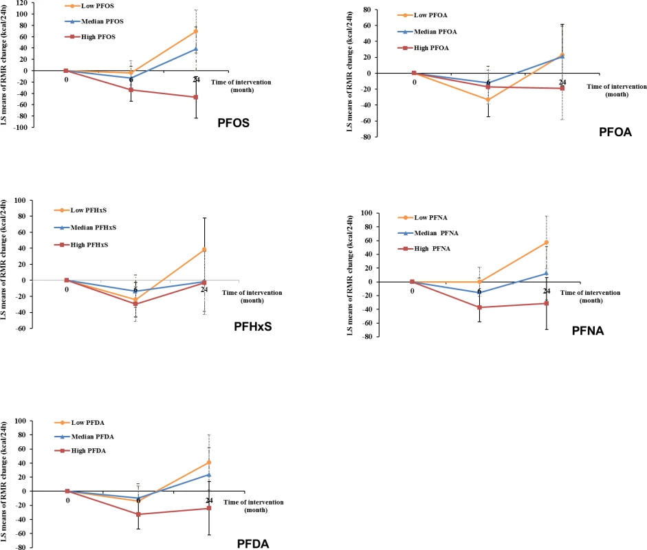Trajectory of changes in RMR of all participants according to tertiles of PFAS concentrations.