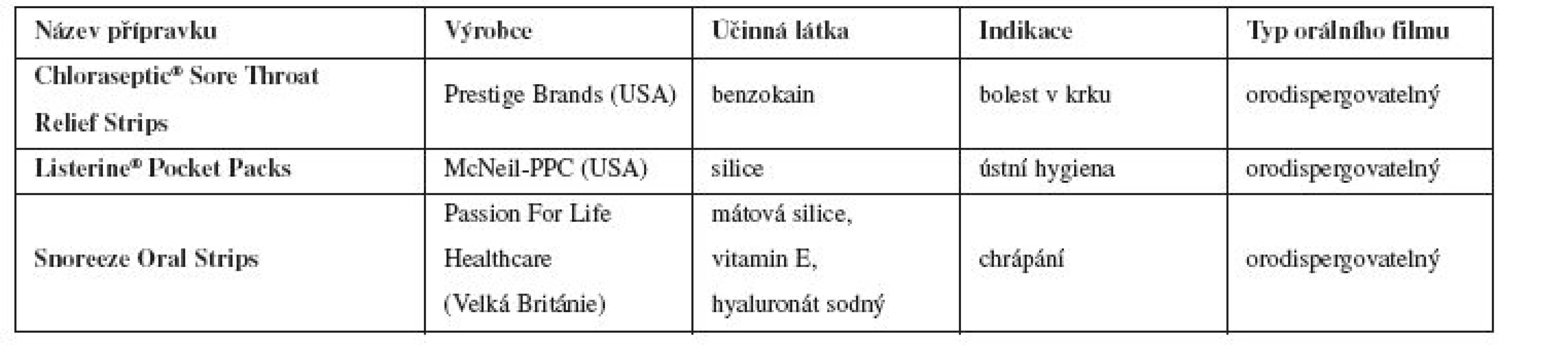 Příklady průmyslově vyráběných orálních filmů pro dosažení lokálního účinku<sup>26)</sup>