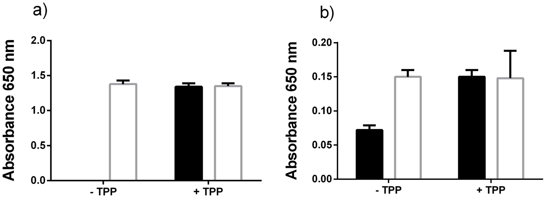 Excess thiamine pyrophosphate production by <i>P. gingivalis</i>.