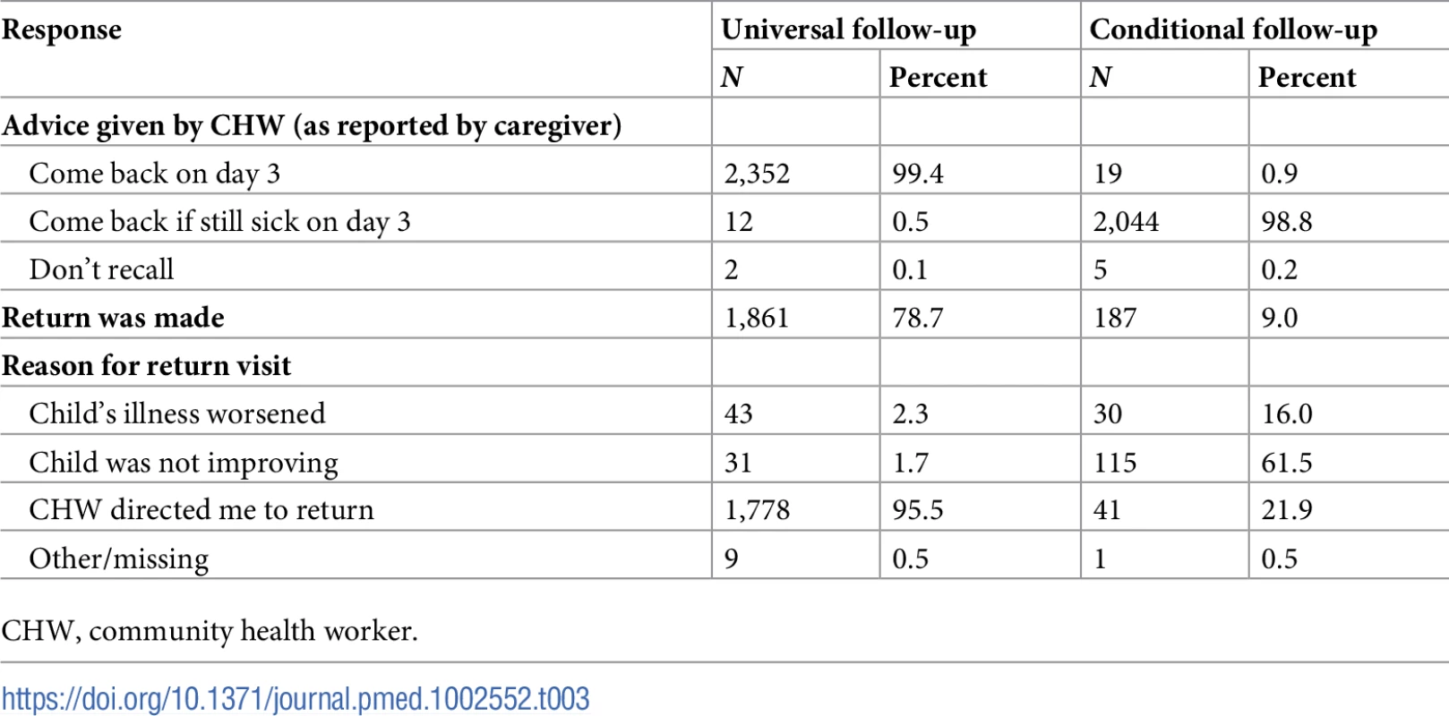 Advice given by CHWs, return visits made, and reasons for returning to the CHWs.