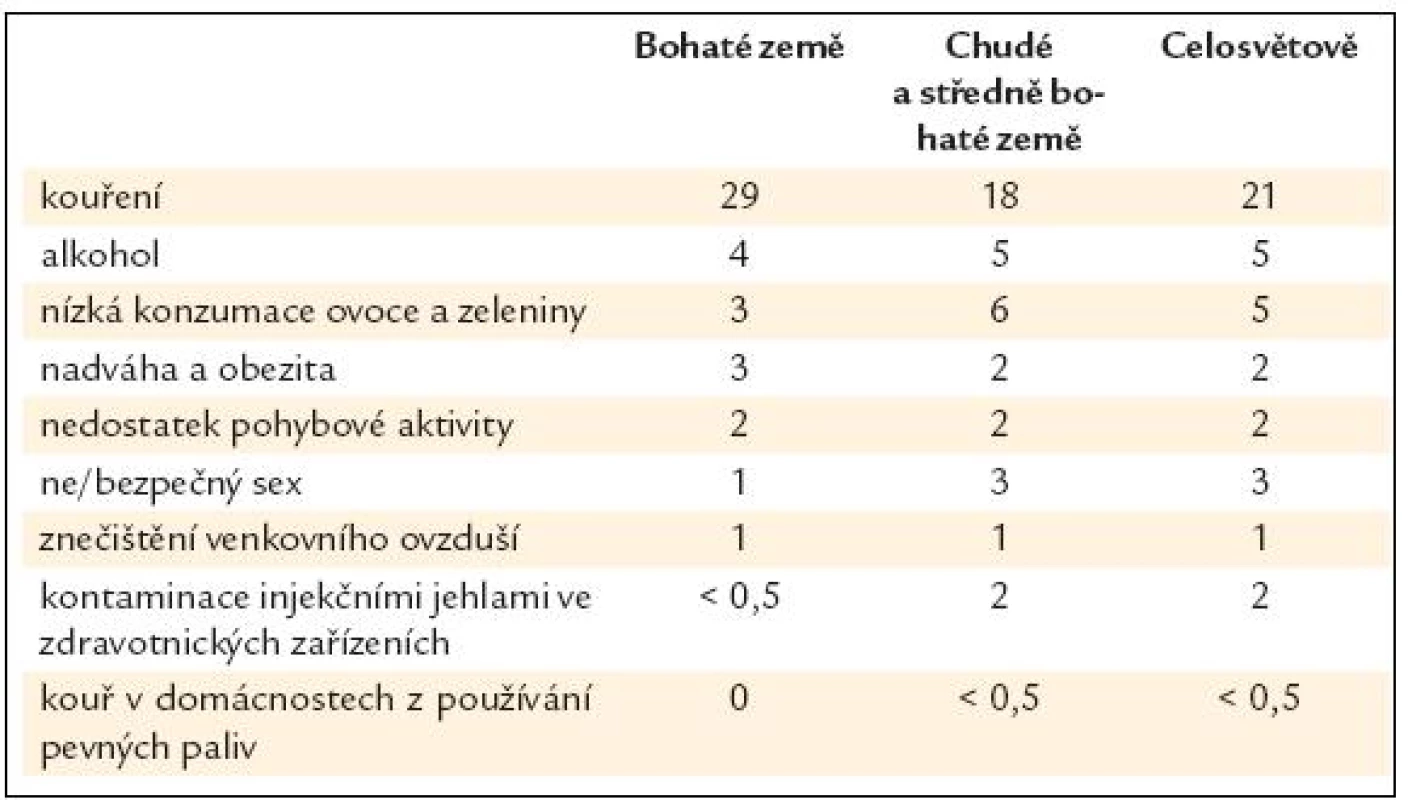 Atributivní přispění hodnocených 9 faktorů v procentech k úmrtnosti na vybrané nádory [2].