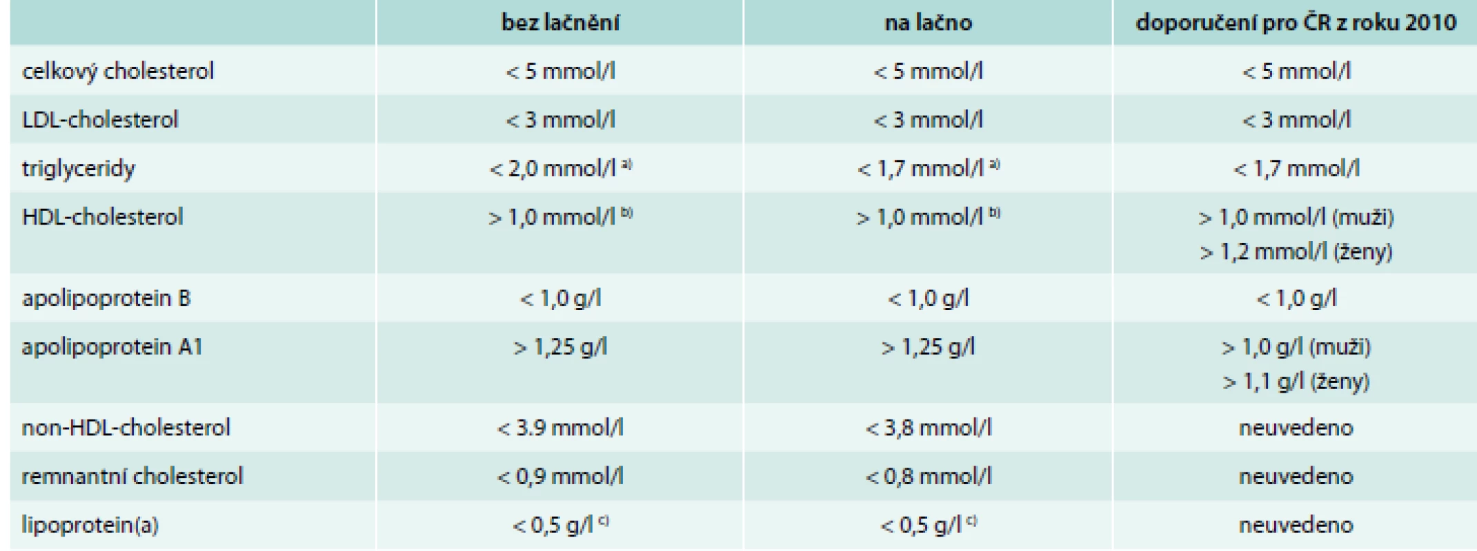 Doporučené „cut-points“ hodnoty krevních lipidů a lipoproteinů