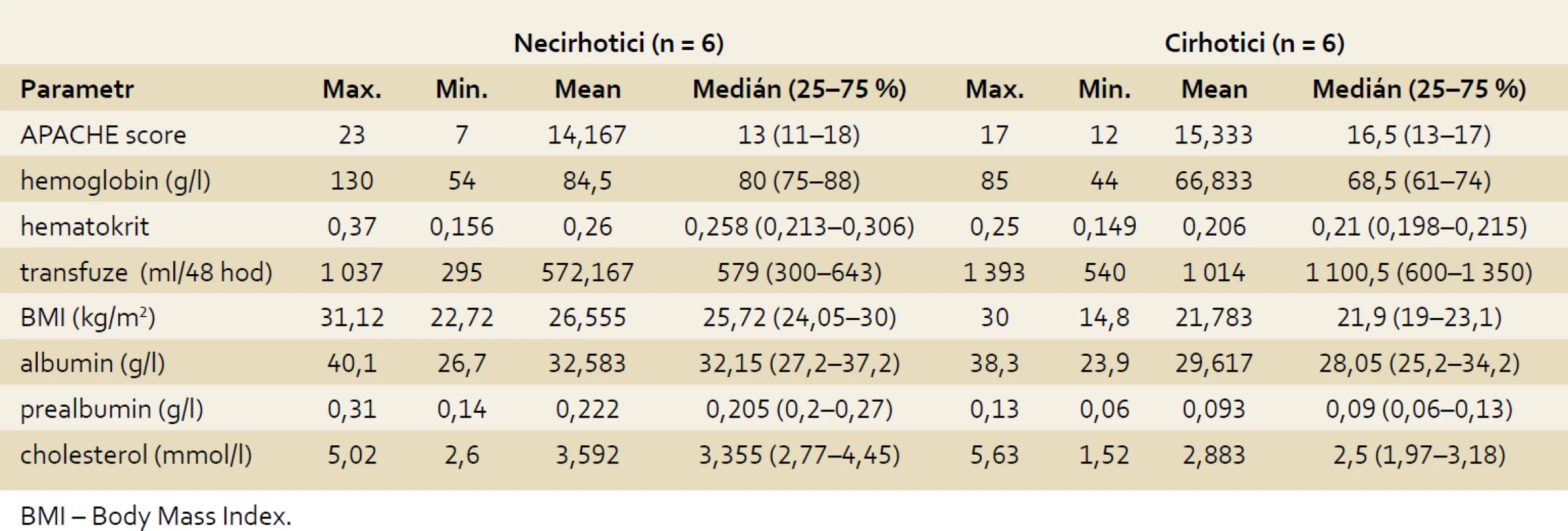 Srovnání základních metabolických parametrů u pacientů s cirhózou (n = 6) a bez cirhózy (n = 6) na začátku studie.
Tab. 2. Comparing basic metabolic parameters in patients with cirrhosis (n = 6) and without cirrhosis (n = 6) at the beginning of the study.