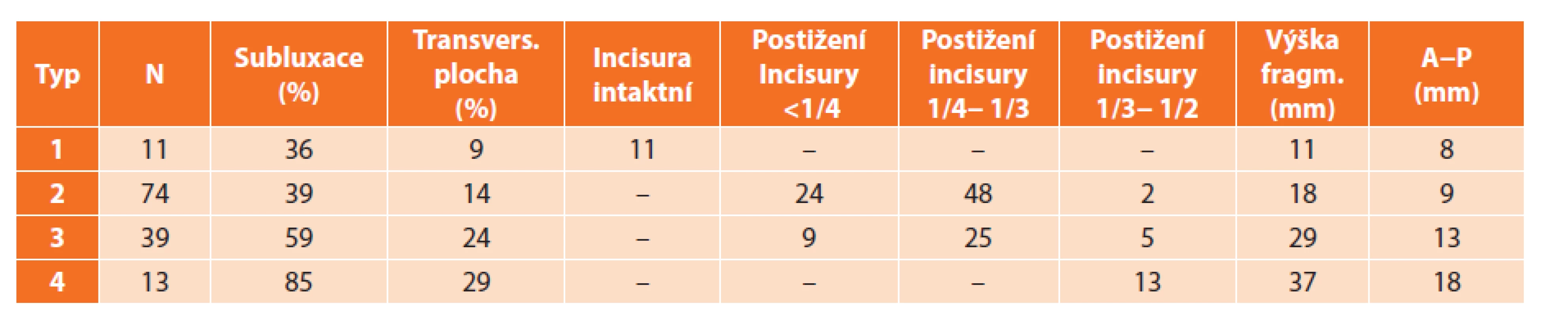 Anatomické charakteristiky jednotlivých typů zlomenin zadního malleolu
Tab. 2: Anatomical characteristic of individual fragment of psterior malleolus