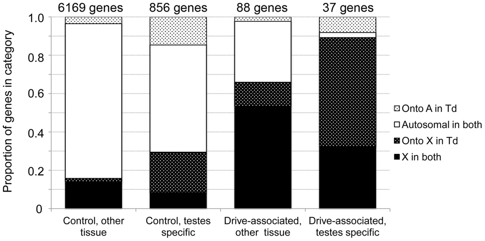 Drive-associated transcripts show an excess of X-linkage.