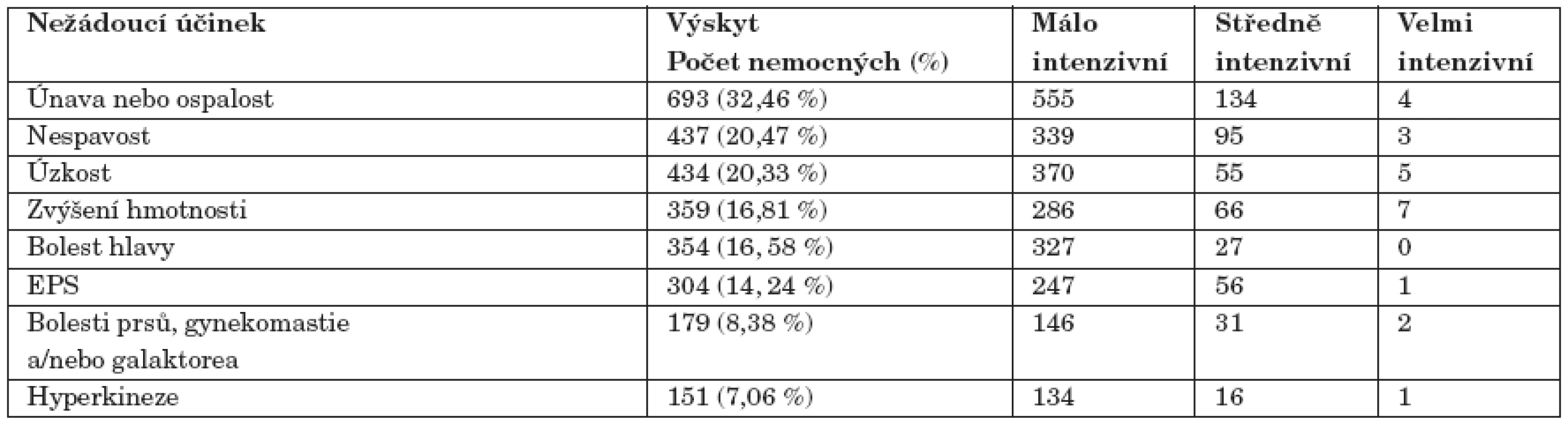 Výskyt a intenzita pozorovaných nežádoucích účinků při léčbě amisulpridem (v sestupném pořadí dle výskytu u zařazených nemocných (n=2135).