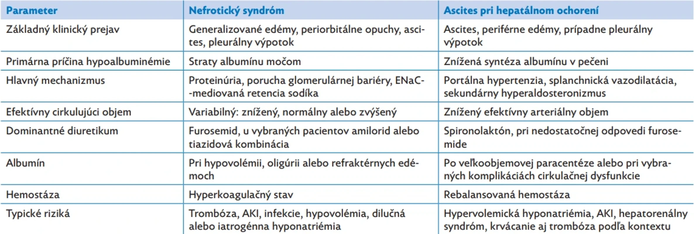 Porovnanie patofyziológie edémov pri nefrotickom syndróme a ascite