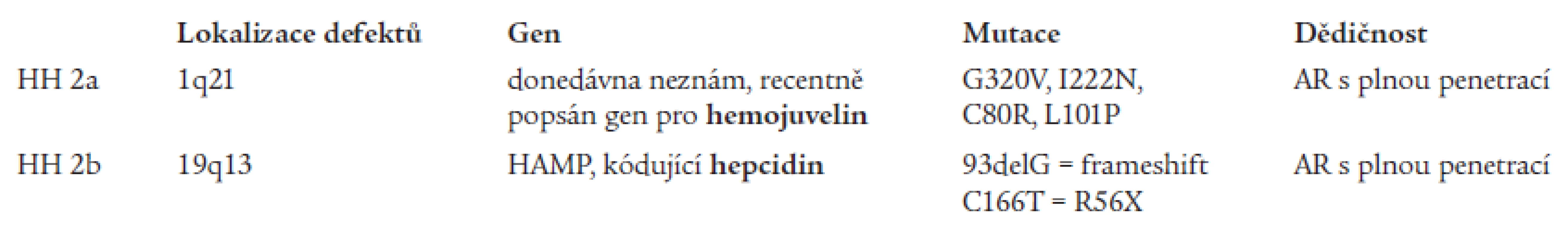 Juvenilní hemochromatóza.