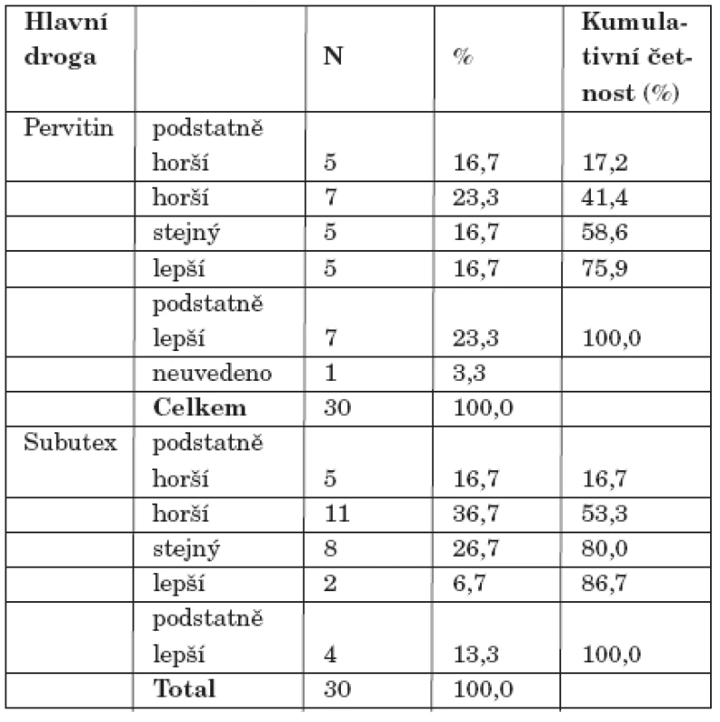 Srovnání kvality orgasmu - porovnání s dobou před braním drog a nyní.