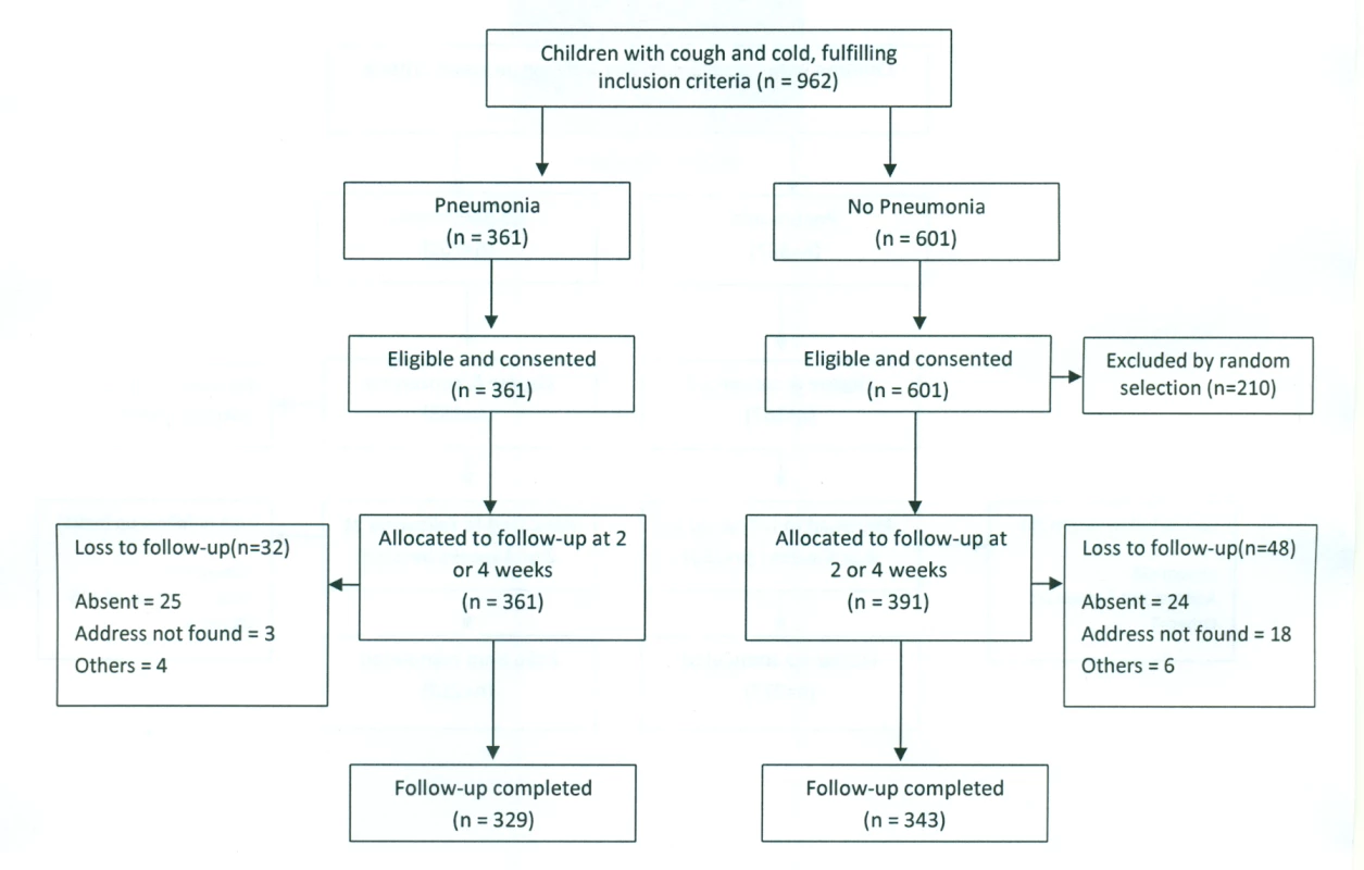 Pakistan urban site—flowchart of selection of pneumonia and no-pneumonia cases.