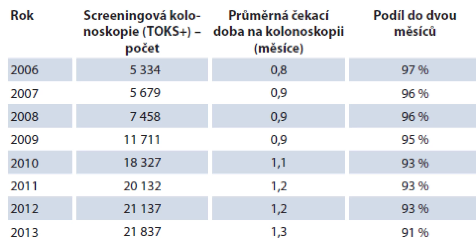 Čekací doba na kolonoskopii po pozitivním výsledku TOKS.