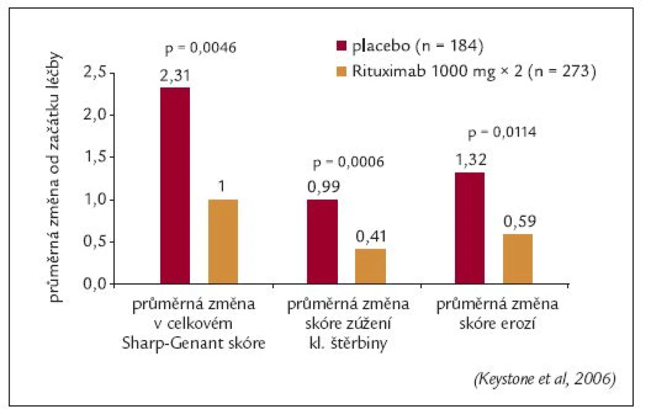 Studie REFLEX: Hodnocení rentgenové progrese v 56. týdnu.