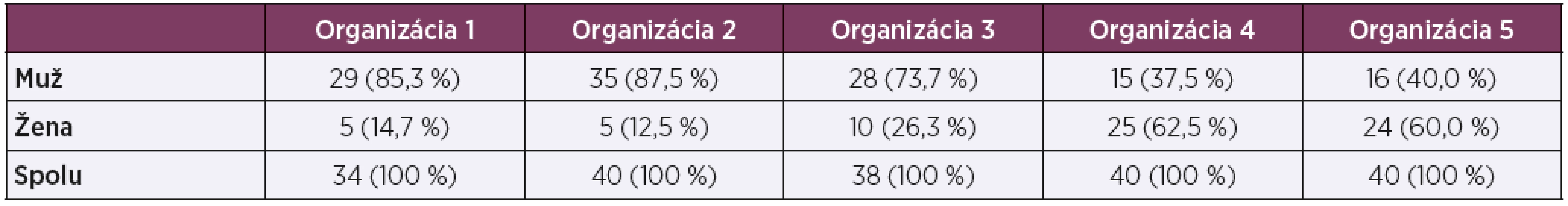 Zastúpenie respondentov v jednotlivých výrobných organizáciách