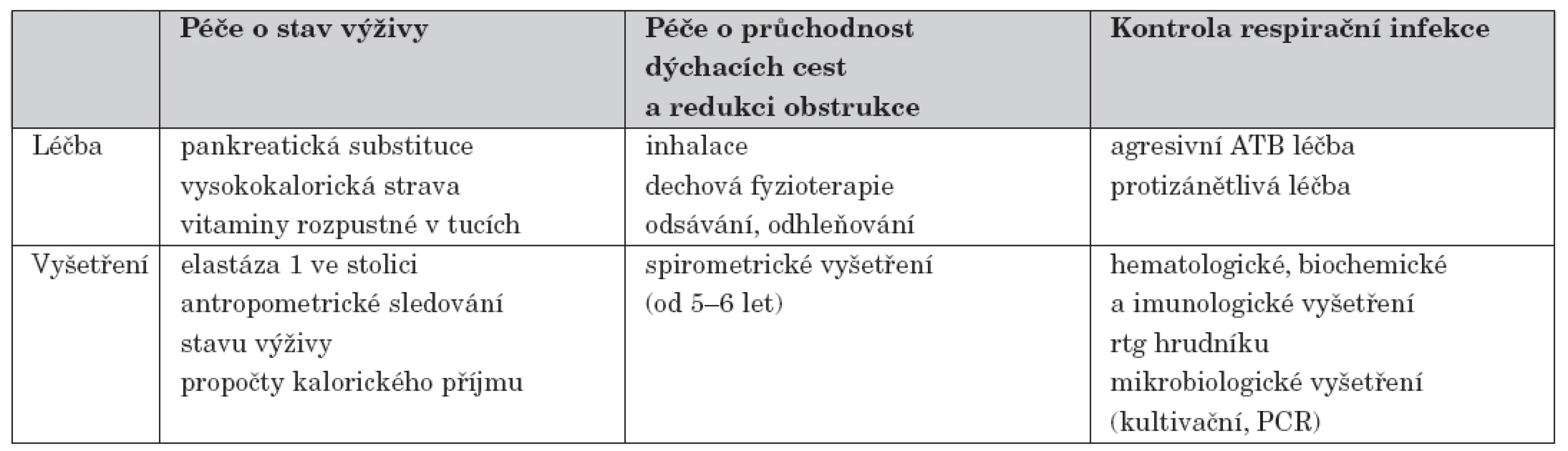 Schéma základní péče o pacienty s CF.