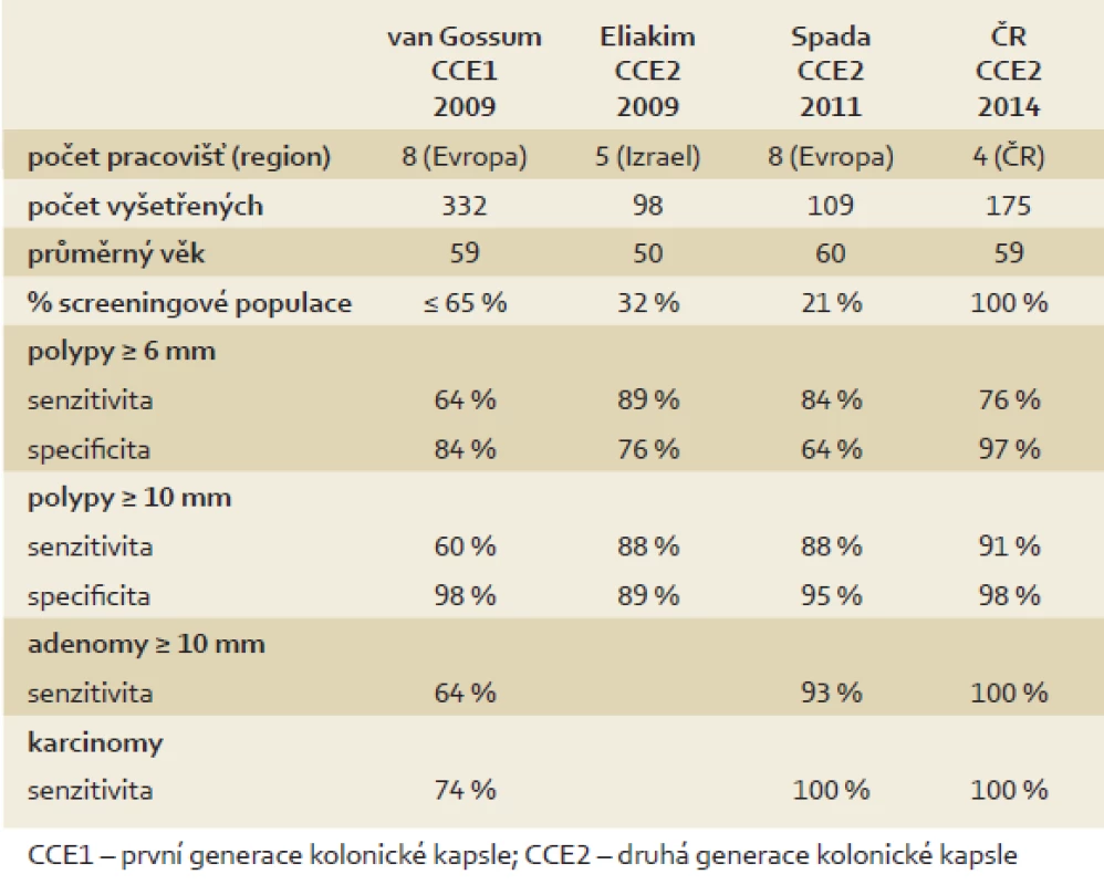 Porovnání studií s kolonickou kapslí druhé generace.
Tab. 4. Comparison of studies with second generation of colon capsule.
