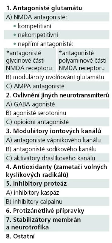 Rozdělení neuroprotektiv podle mechanizmu účinku.