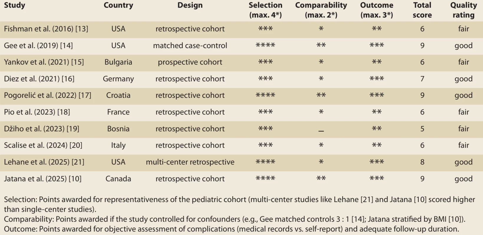 Hodnocení kvality zahrnutých studií pomocí Newcastle-Ottawa Scale (NOS). Tab. 1. Quality assessment of included studies using the Newcastle-Ottawa Scale (NOS).