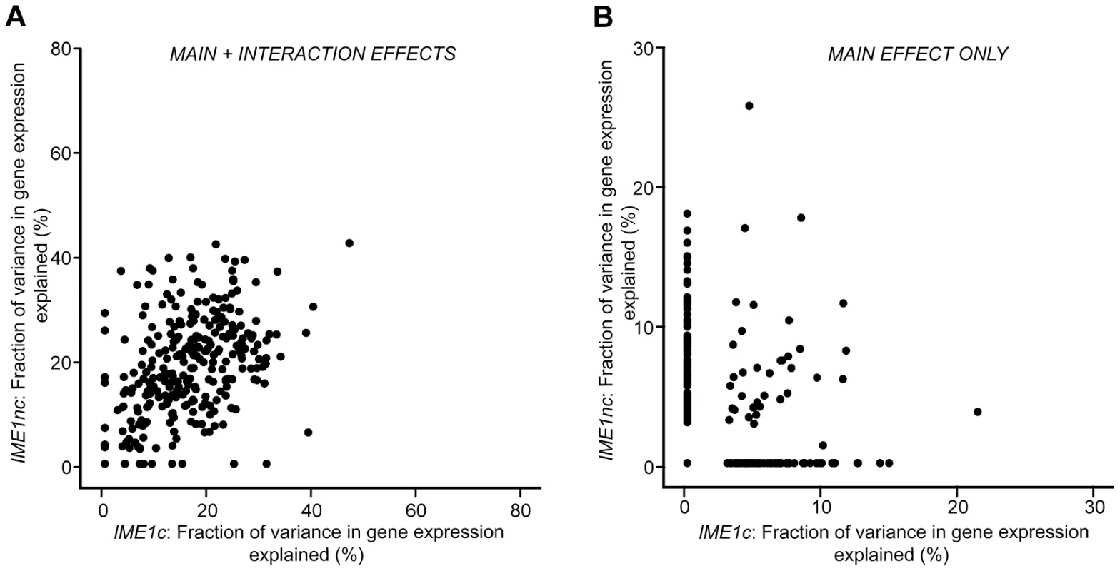 Scatter plot comparing the total fraction of variance explained by the <i>Ime1nc</i> and <i>Ime1c</i> alleles.