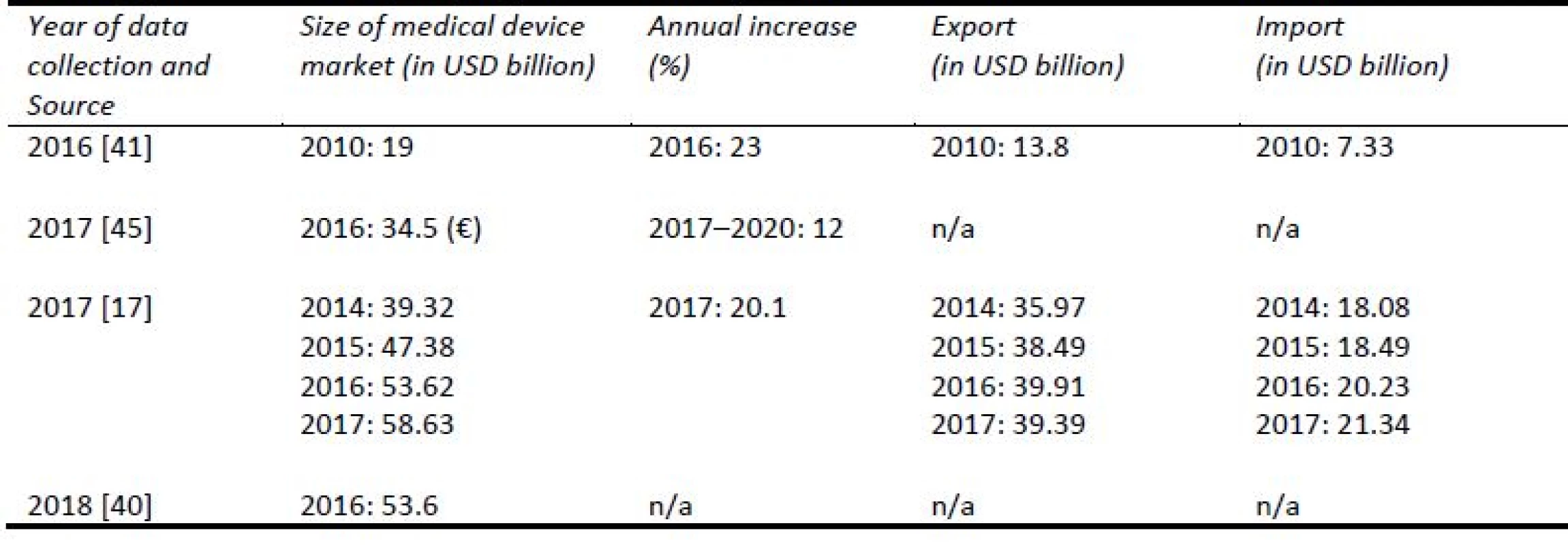 Selected economic indicators of the market in Chna