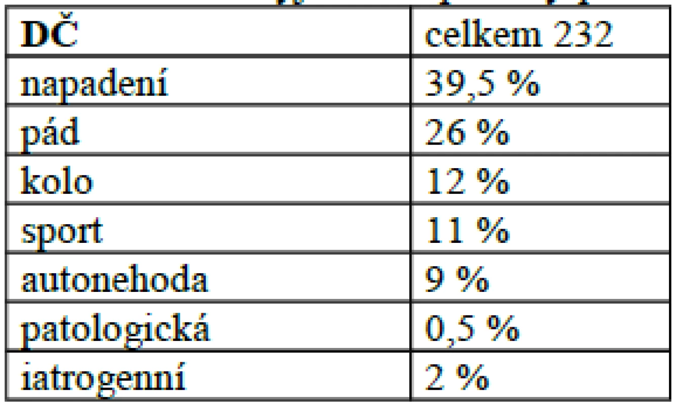 Procentuálně vyjádřené příčiny poranění dolní čelisti
