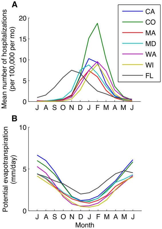 Monthly patterns of RSV activity and potential evapotranspiration.