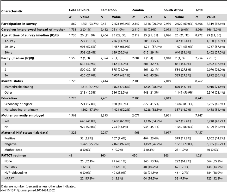 Characteristics of mothers surveyed with a child under 2 y of age in the PEARL Study.