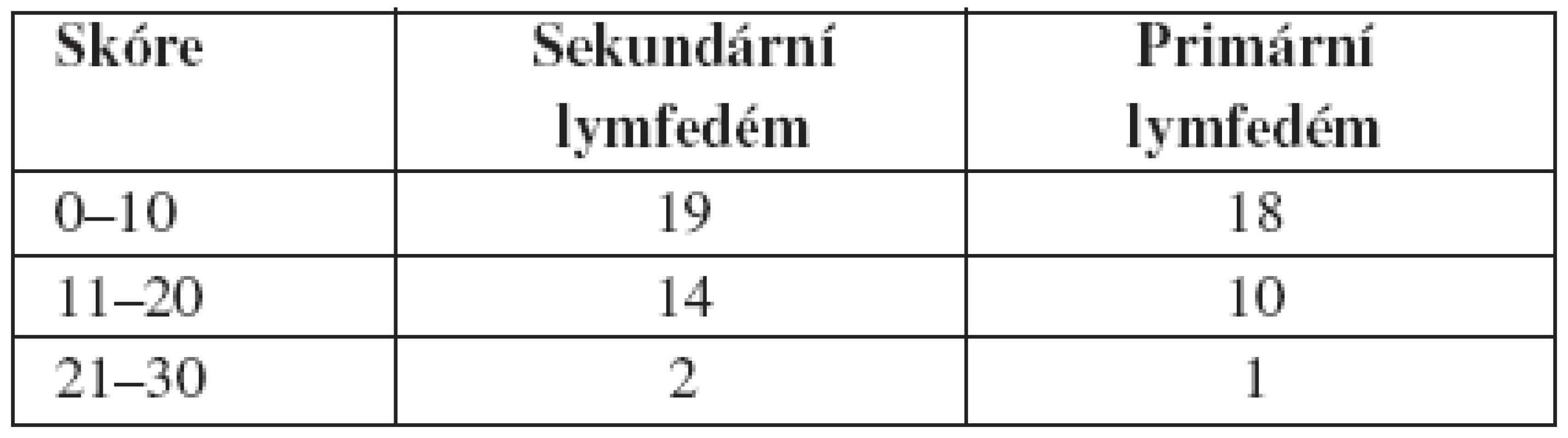 Rozložení skóre v jednotlivých skupinách
