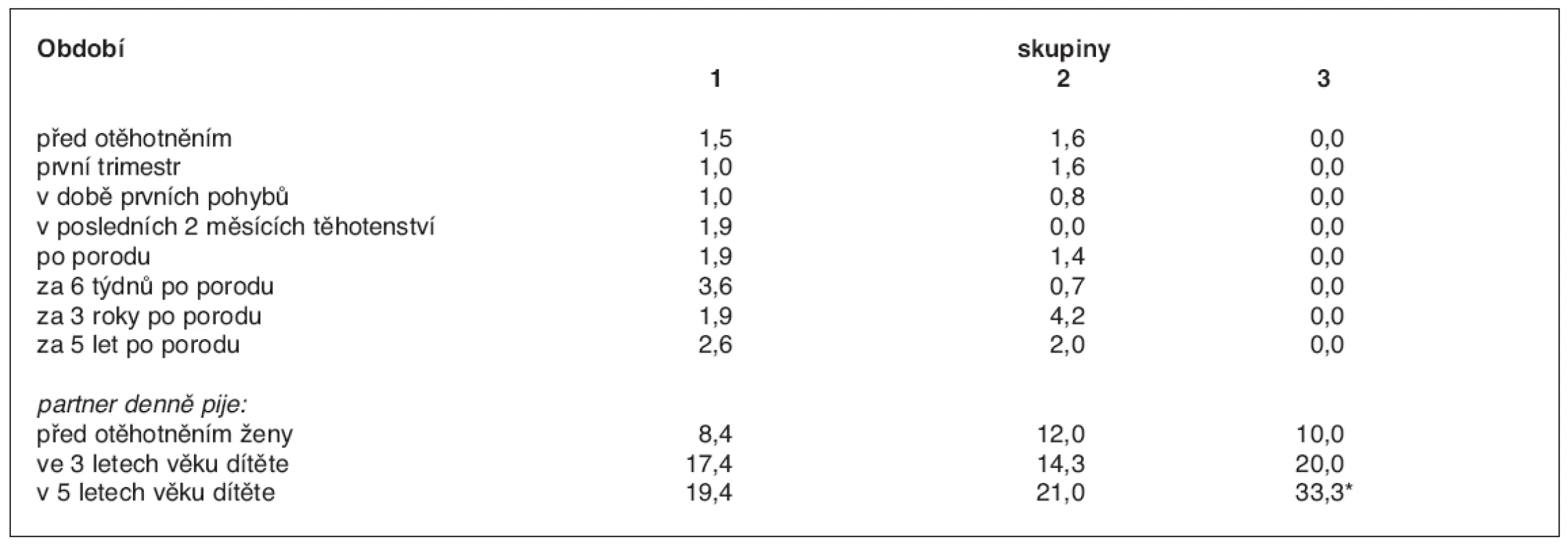 Údaje matek o denní konzumaci alkoholických nápojů v různých etapách šetření (%)