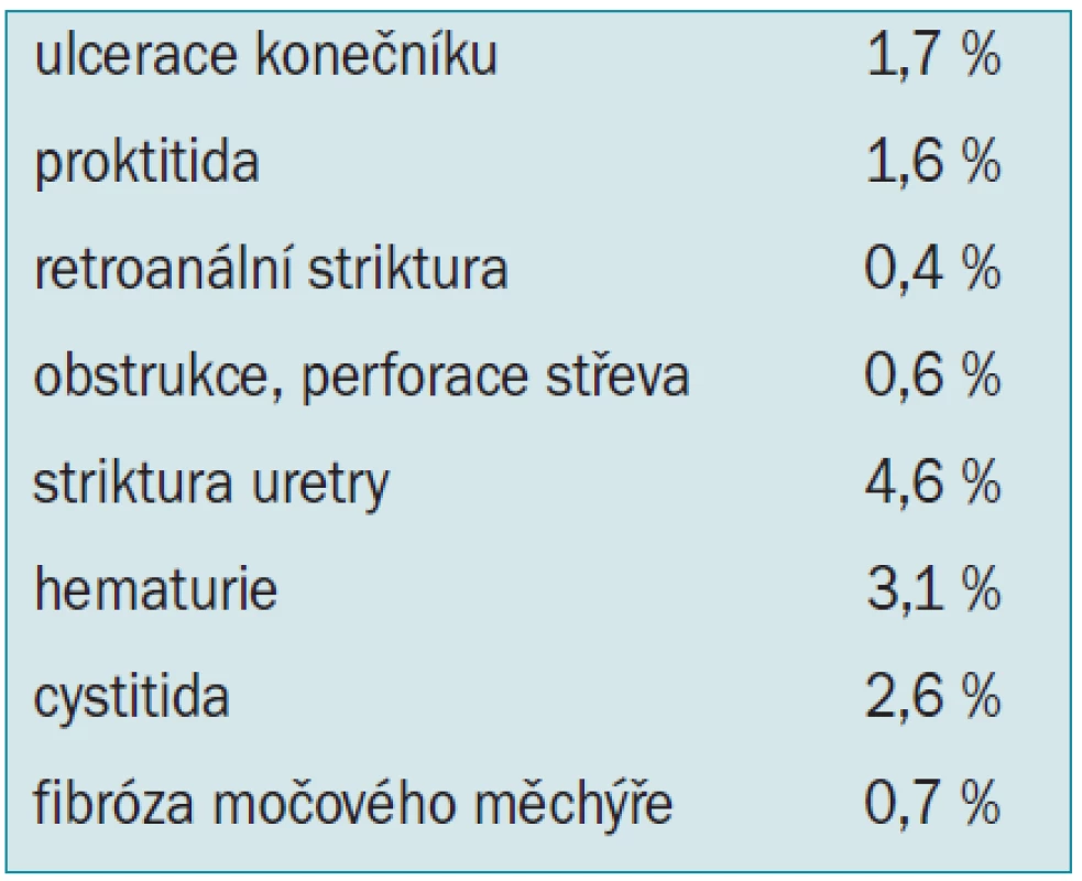 Vedlejší účinky radioterapie KP – metaanalýza [5].