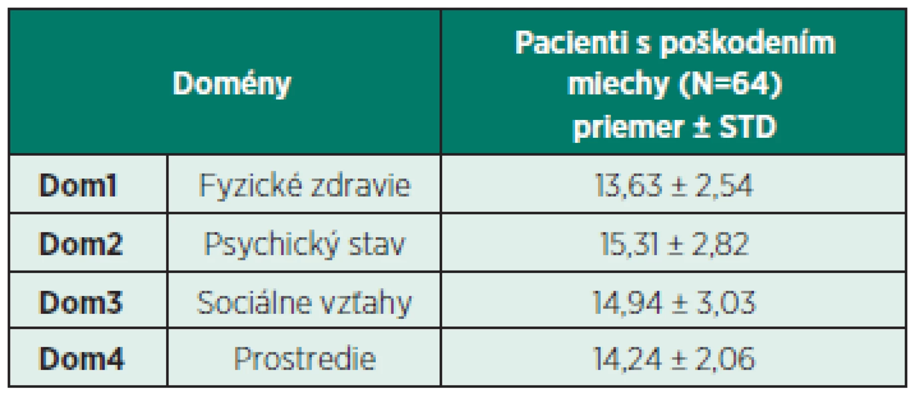Doménové skóre pre WHOQOL-Bref pre súbor pacientov s poškodením miechy.