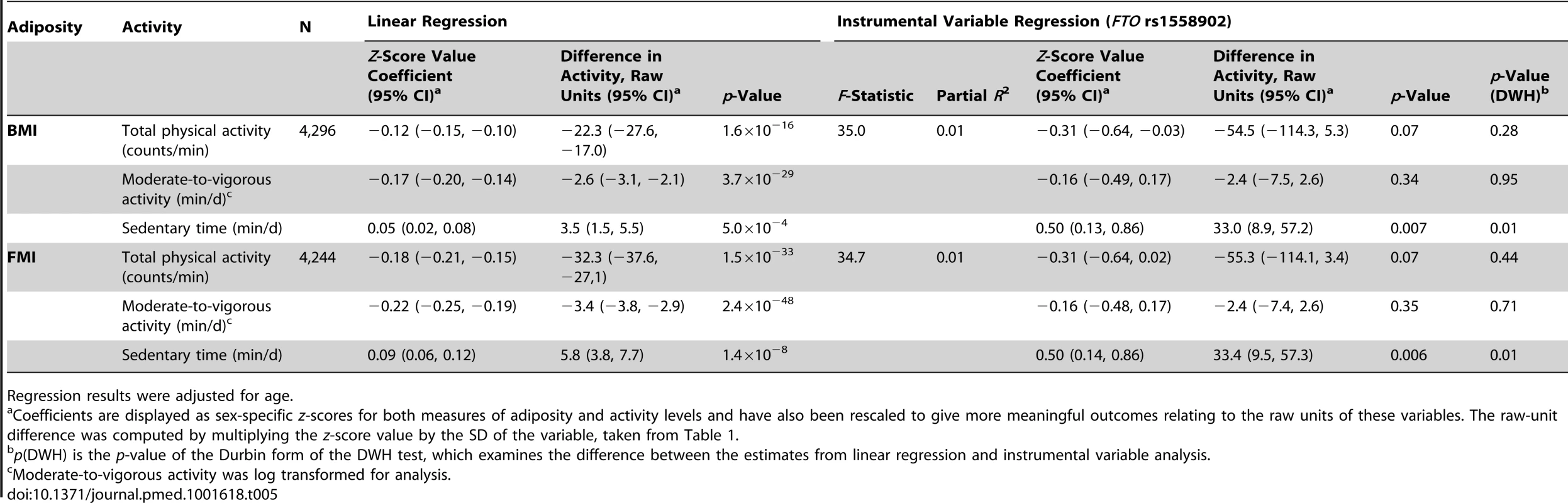 Associations between body mass index/fat mass index and activity levels as tested both by conventional epidemiological approaches and through the application of instrumental variable analysis using the <i>FTO</i> (rs1558902) genetic variant as an instrument.