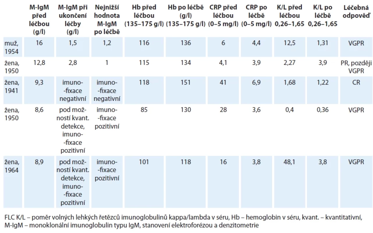 Vývoj laboratorních parametrů při léčbě obinutuzumab, bendamustin a dexametazon. Uvedeny jsou laboratorní hodnoty před zahájením této léčby a po jejím ukončení a také nejnižší hodnota M-IgM při sledování po léčbě.