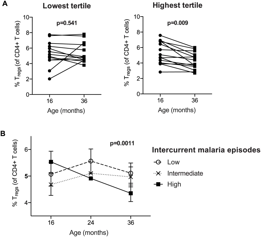 Regulatory T cells decrease over time in individuals with high but not low malaria incidence.