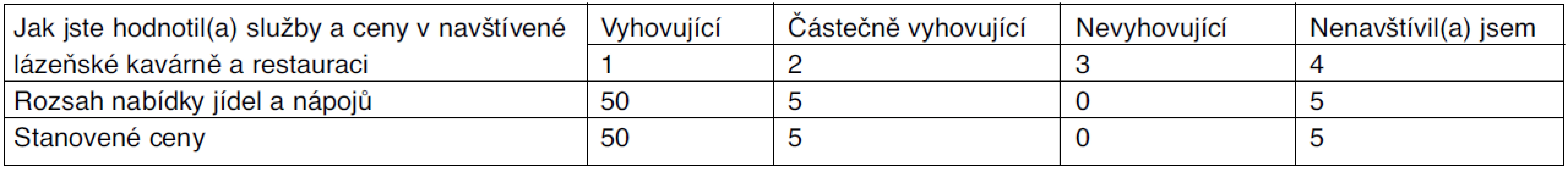 Hodnocení služeb a cen