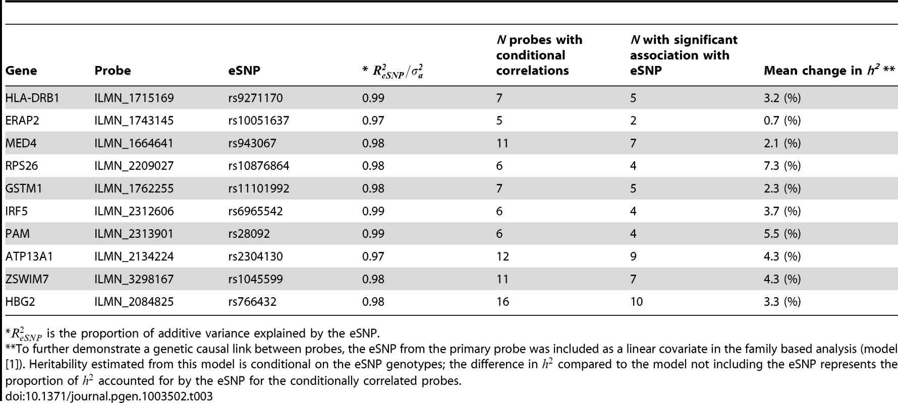 Shared additive genetic effects within a pathway of conditionally correlated probes.