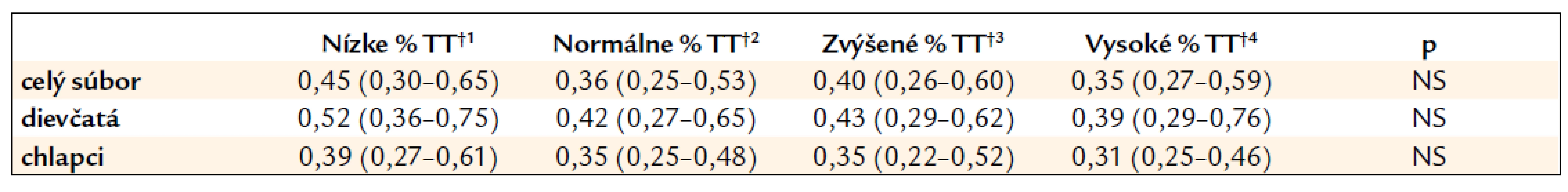 Hodnoty ACR pri kategorizácii podľa percenta telesného tuku (TT).