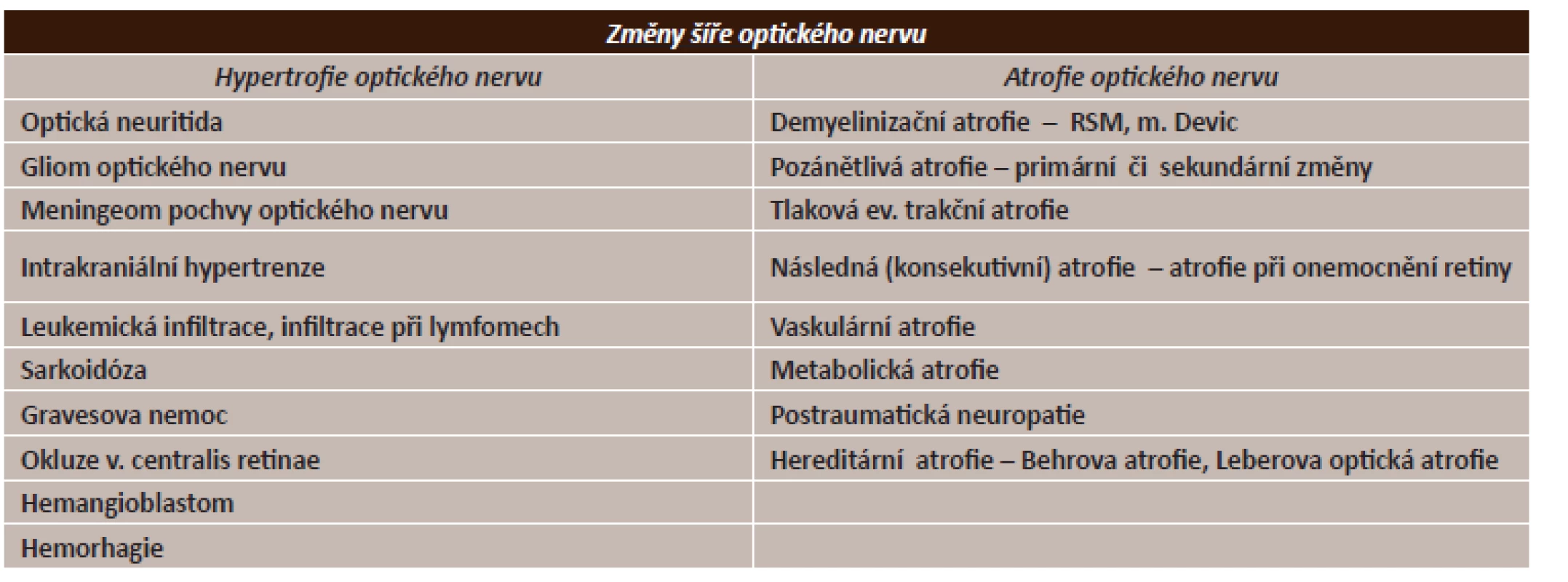Základní diferenciální diagnostika hypertrofie a atrofie optického nervu
