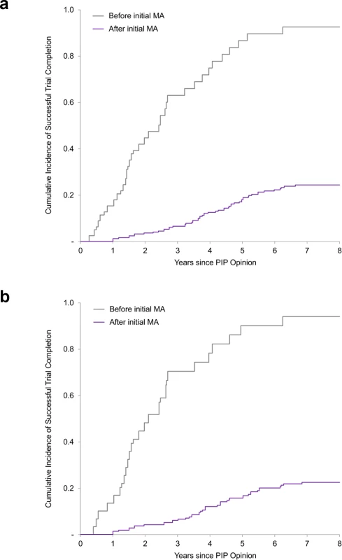 Cumulative incidence curves of paediatric trial completion.