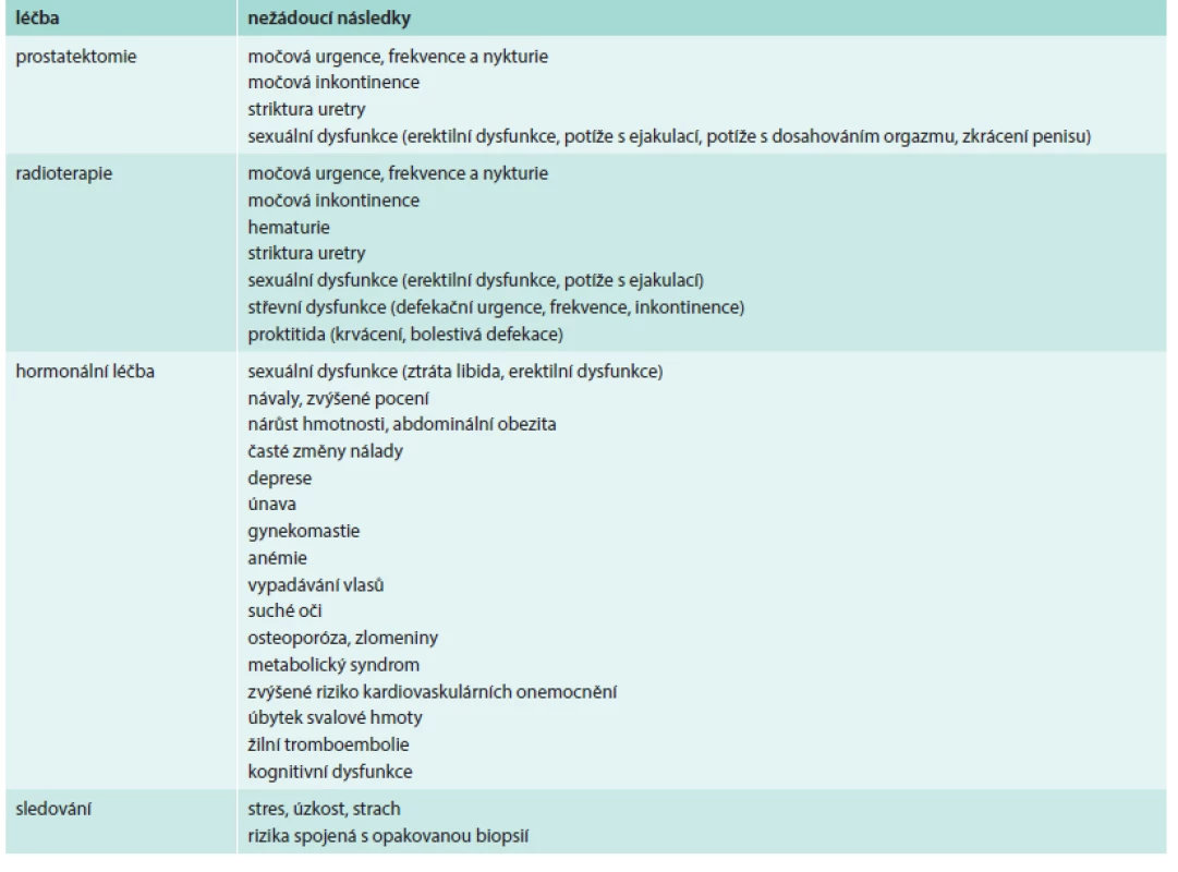 Dlouhodobé/trvalé nežádoucí účinky terapie karcinomu prostaty