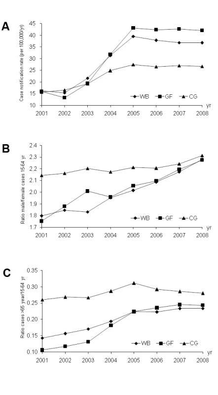Changes in TB case notifications in different areas of China from 2001 to 2008.